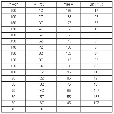 자동차보험료할증 해당등급별 적용률 표