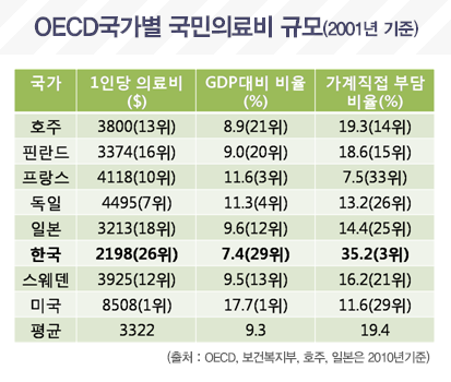 OECD국가별 국민의료비 규모(2001년 기준)