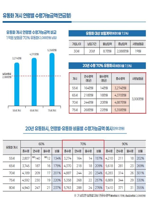 �������� ����ȭ ���� ���ɺ� ���ɰ��ɱݾ�(������)